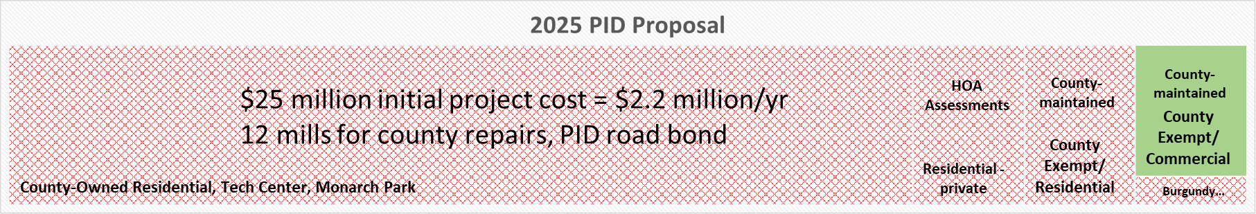 2025 PID Proposal: includes the entire community area (shown in red) for $25 million initial project cost = $2.2 million/yr at 12 mills.